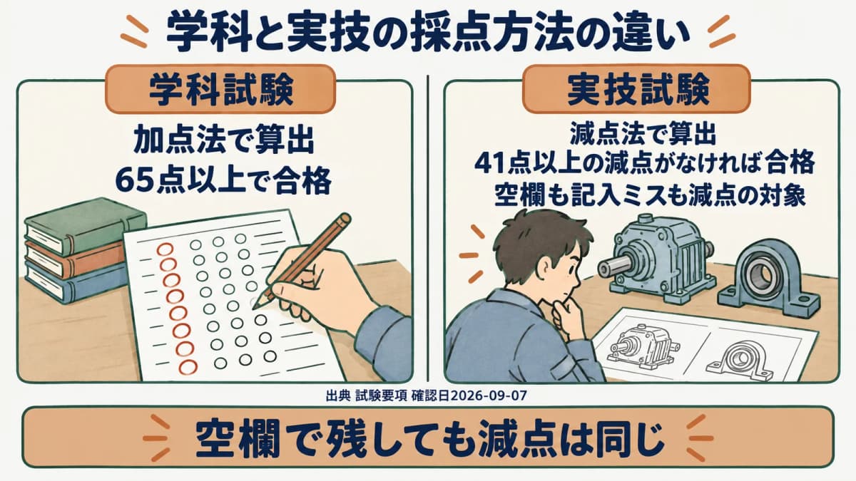 学科と実技の採点方法の違いを示す図。学科は加点法で65点以上、実技は減点法で41点以上の減点がなければ合格であることを対比する