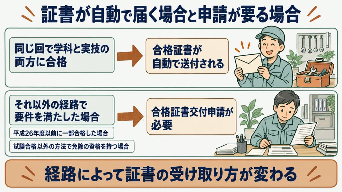 合格証書交付申請が必要になるケースの分岐図。同じ回で学科と実技の両方に合格した場合は自動送付、それ以外は交付申請が必要であることを示す