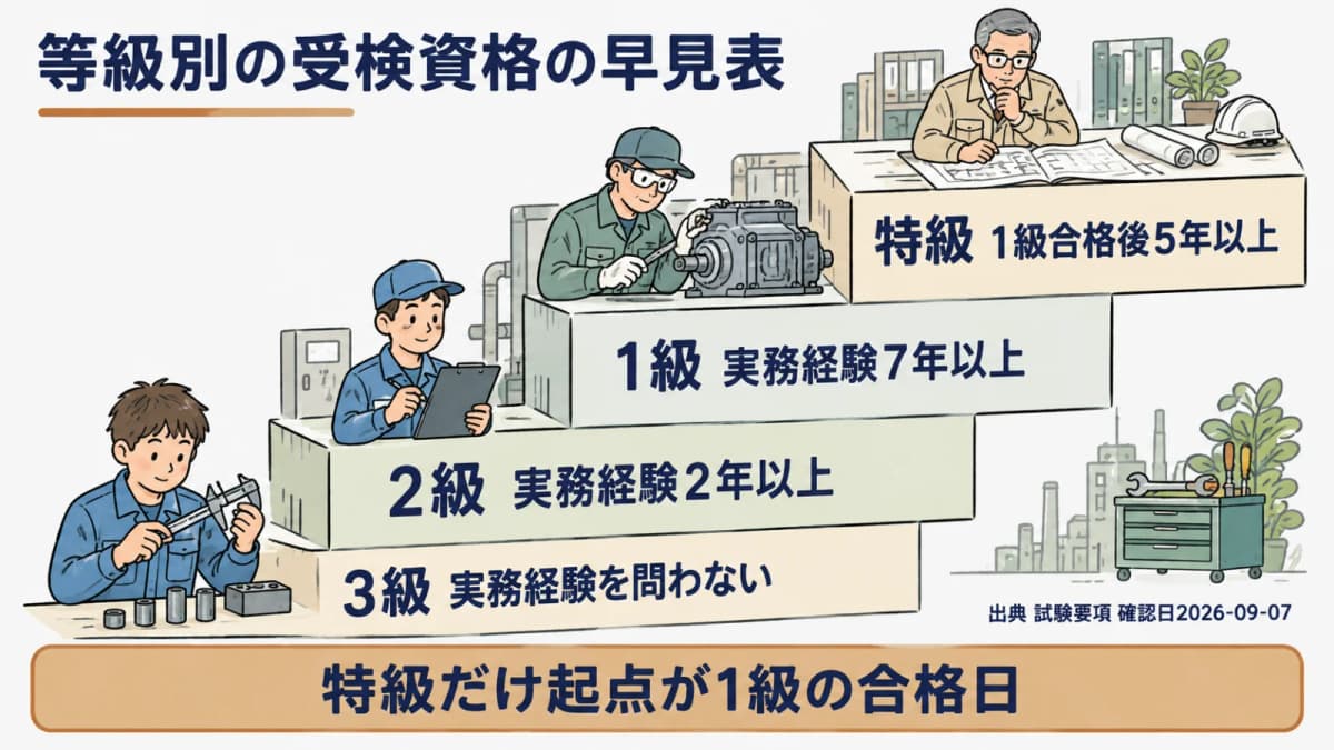 機械保全技能検定の等級別 受検資格の早見表。3級0年、2級2年、1級7年、特級は1級合格後5年を階段状に示す図