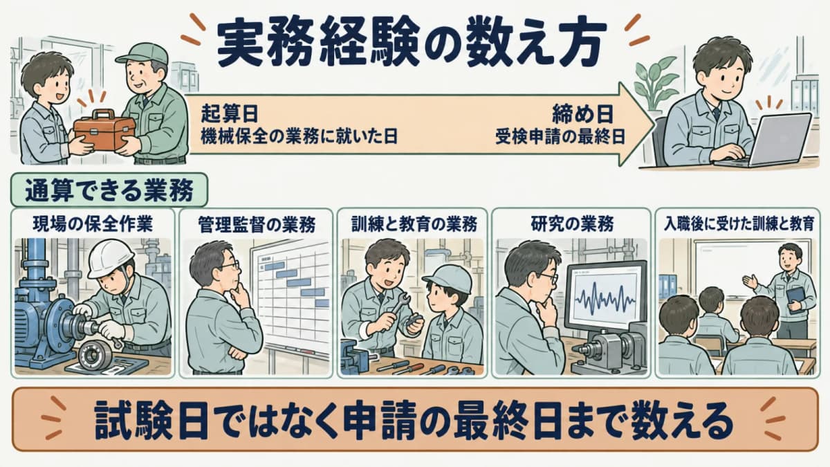 実務経験の数え方を示す図。起算日は機械保全業務に就いた日、締め日は受検申請最終日で、管理監督・訓練・教育・研究の業務も通算できることを表す