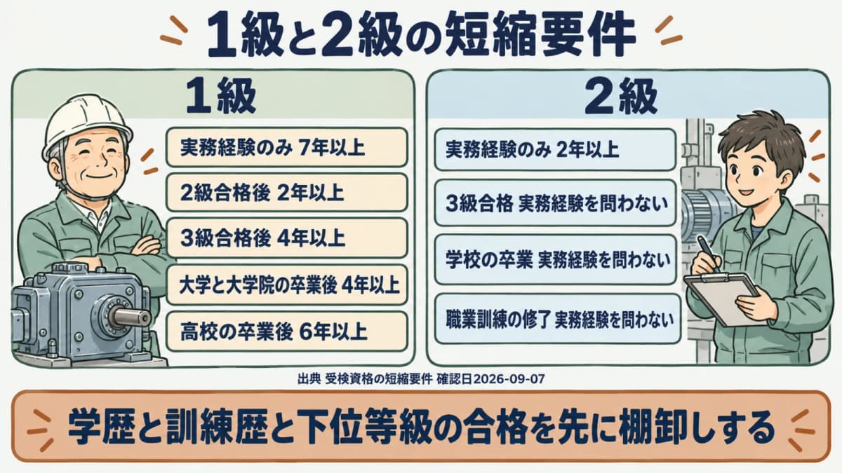 1級と2級の短縮要件の一覧図。1級は2級合格後2年・3級合格後4年、2級は3級合格で0年になることを対比して示す