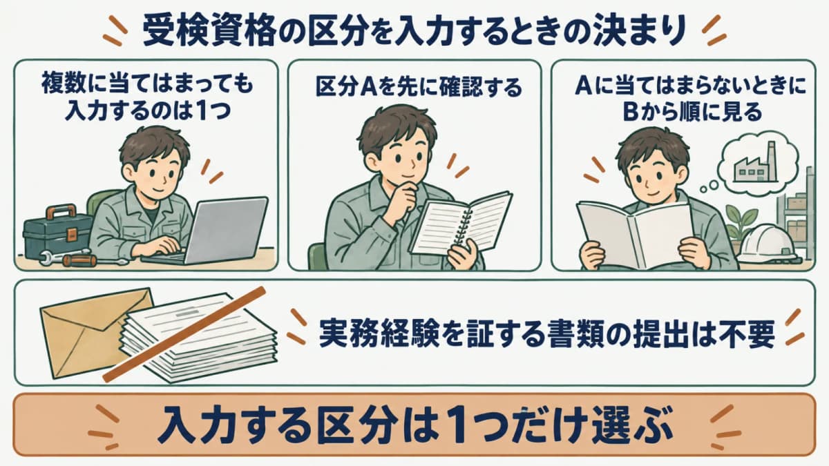 受検申請時の受検資格区分の入力ルールを示す図。複数該当でも入力は1つ、区分Aを優先、該当しなければB以降という分岐を表す