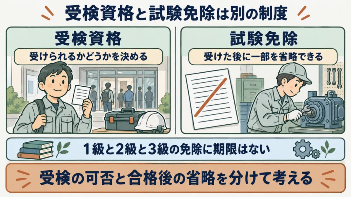 受検資格と試験免除の違いを示す図。受検資格は受検の可否、免除は合格後の一部省略という位置づけの違いを左右に並べて表す