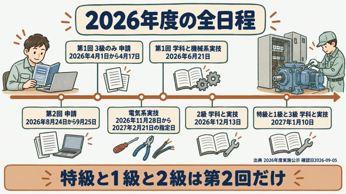 2026年度の全日程を示す時間軸の図。第1回と第2回の申請期間と、学科・実技の試験日を時系列で並べる