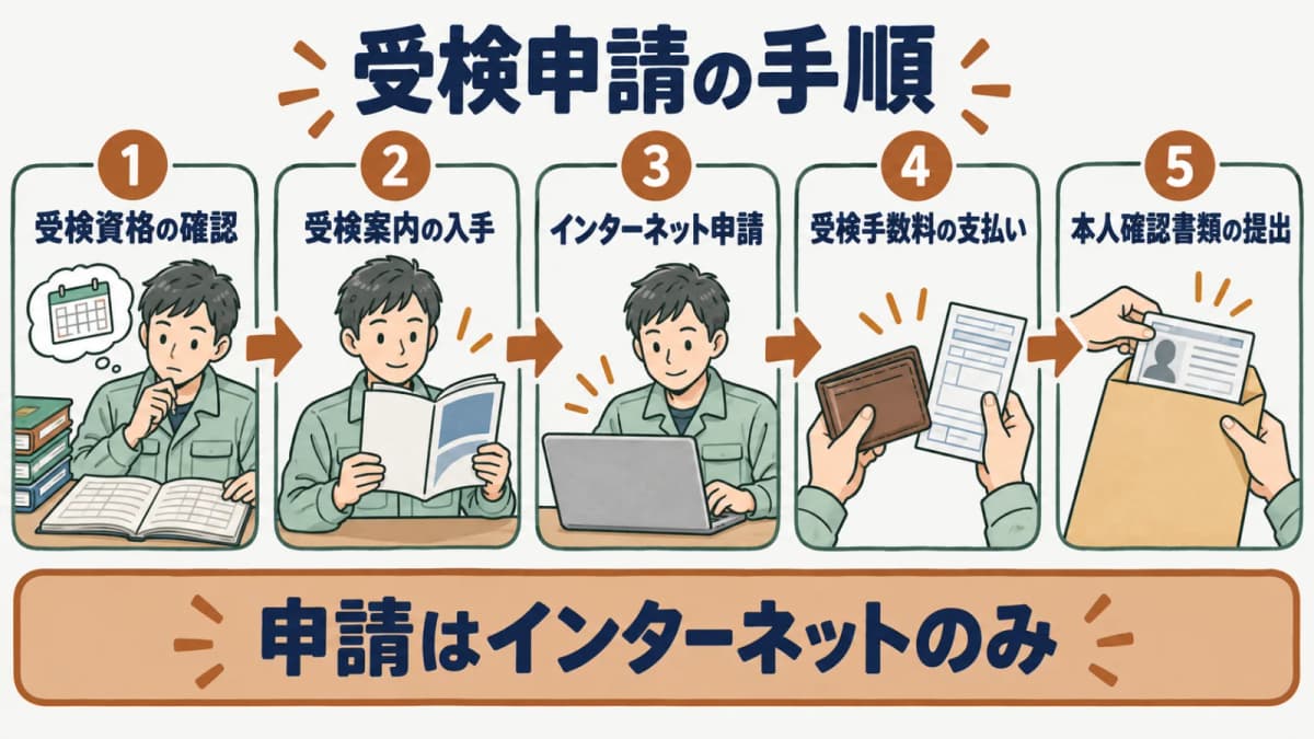 受検申請の手続フロー図。受検資格の確認、受検案内の入手、インターネット申請、手数料の支払い、本人確認書類の提出という順序を示す