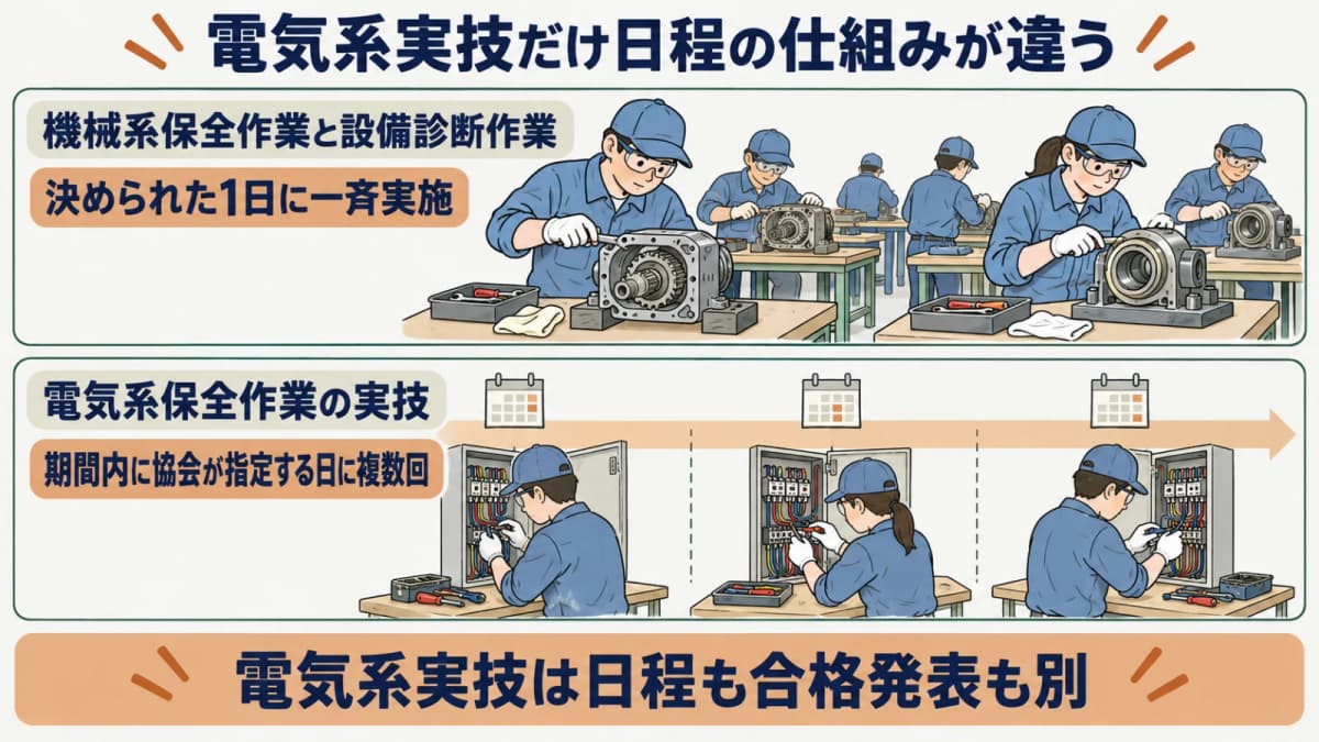 電気系保全作業の実技だけ日程の仕組みが違うことを示す図。他区分の一斉実施日と、期間内の指定日方式の対比を表す