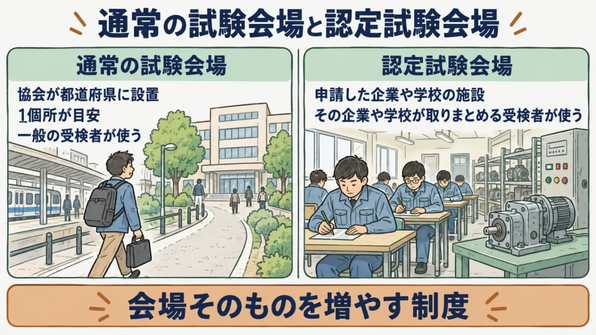 通常の試験会場と認定試験会場の違いを示す図。都道府県に1個所の一般会場と、申請した企業・学校の自社会場を対比する