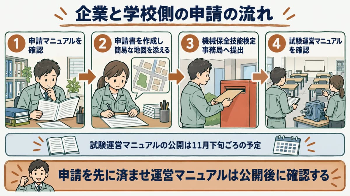 企業・学校側の申請フロー図。申請マニュアル確認、申請書作成と簡易地図添付、事務局へ提出、運営マニュアル確認という順序を示す