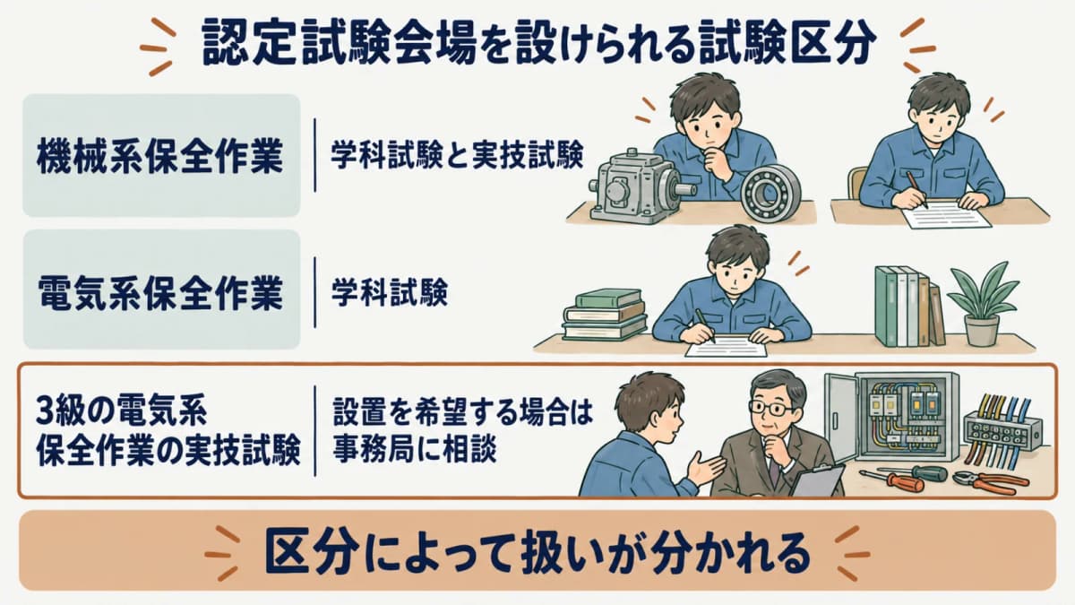 対象となる試験区分の一覧図。機械系は学科と実技、電気系は学科、3級電気系実技は事務局相談であることを示す