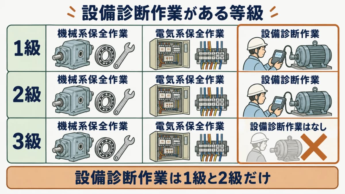 機械保全技能検定の等級と作業区分のマトリクス図。設備診断作業が1級・2級のみに設定され3級にはないことを示す