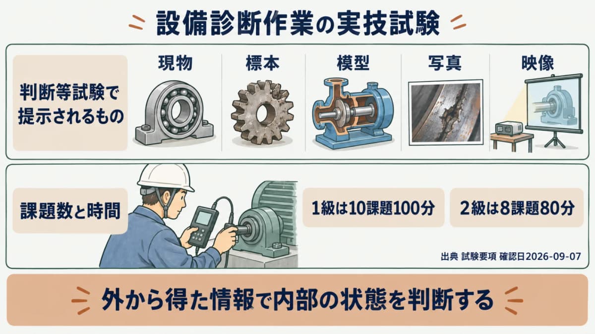 設備診断作業の実技試験の構造図。判断等試験の提示物(現物・標本・模型・写真・映像)と、1級10課題100分・2級8課題80分の違いを示す