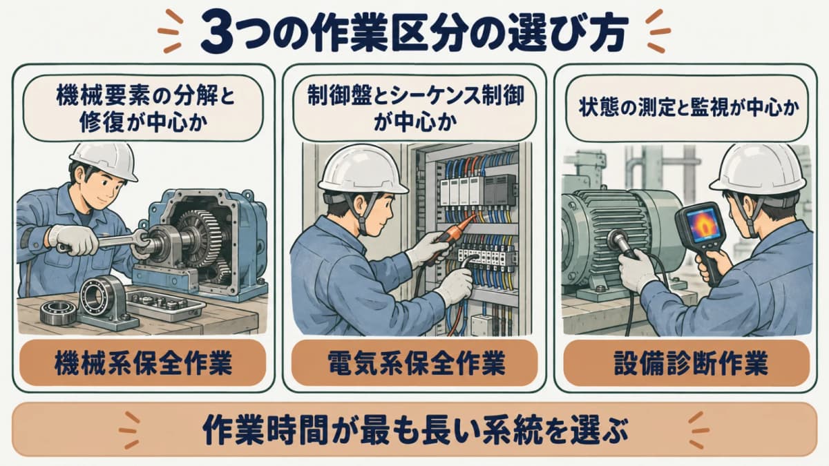 3つの作業区分の選び方フロー図。担当業務が機械要素の修復か、制御盤か、状態の測定・監視かで区分を分岐させる