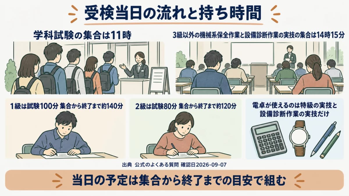 受検当日の流れ図。集合時間、電卓が使える区分、集合から終了までの目安時間を1級・2級で対比して示す