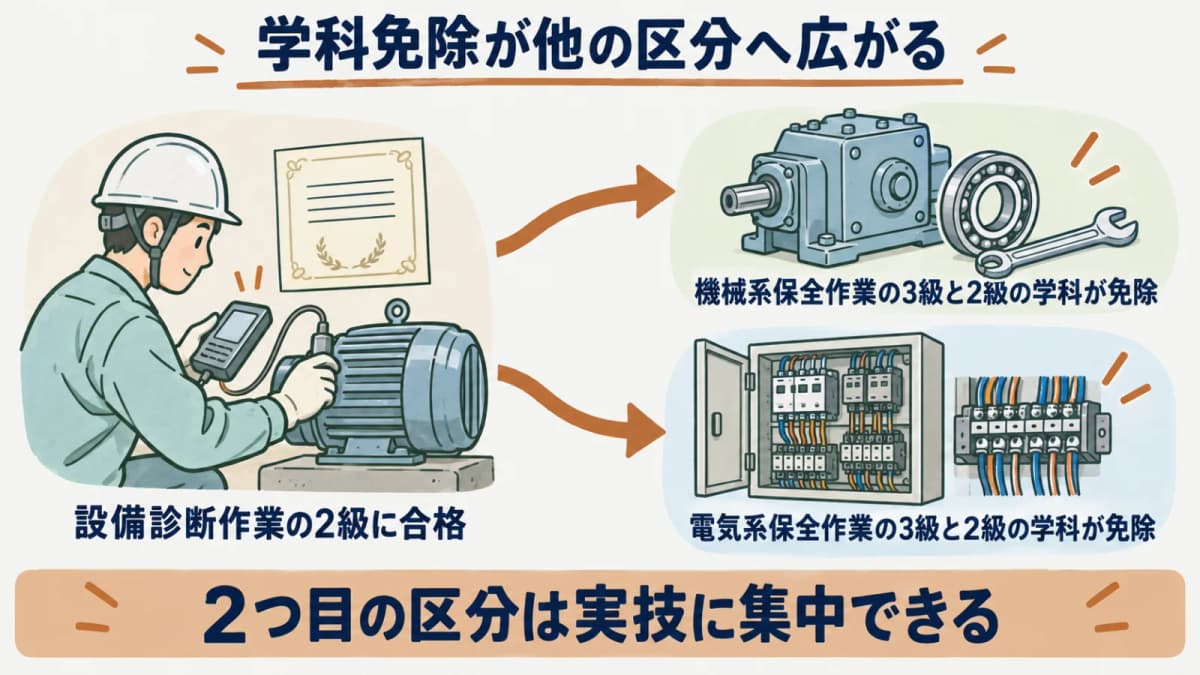 学科免除の波及関係図。設備診断作業の2級に合格すると、機械系保全作業と電気系保全作業の3級・2級の学科試験が免除される関係を示す