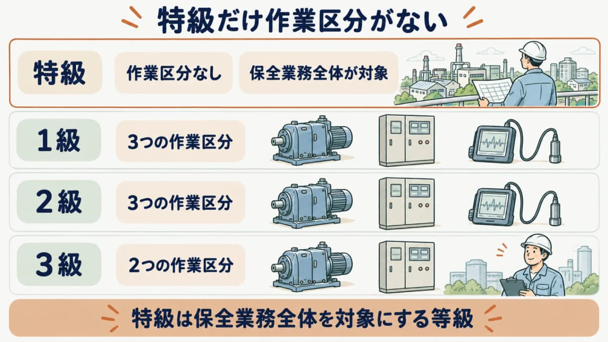 機械保全技能検定の等級構造図。特級だけが作業区分を持たず、保全業務全体を対象とする位置づけであることを示す