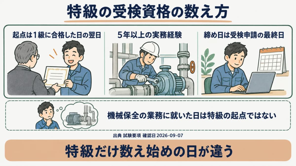 特級の受検資格を示す図。1級合格日の翌日を起点として受検申請最終日まで5年以上を数えることを時系列で表す
