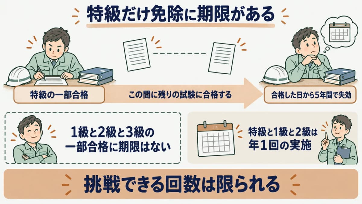 特級の免除期限を示す図。一部合格から5年以内に残りを合格させる必要があること、年1回の実施との関係を時系列で表す