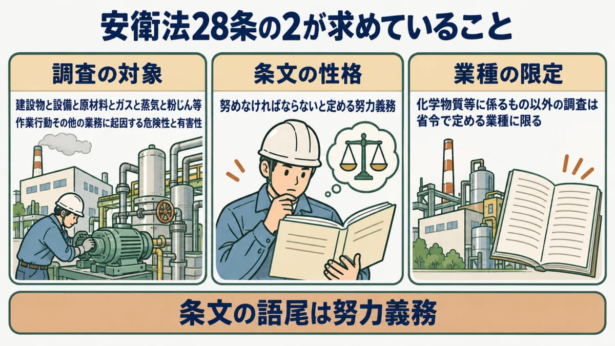 安衛法28条の2の構造図。調査の対象範囲、努力義務であること、業種の限定という3つの要素を示す