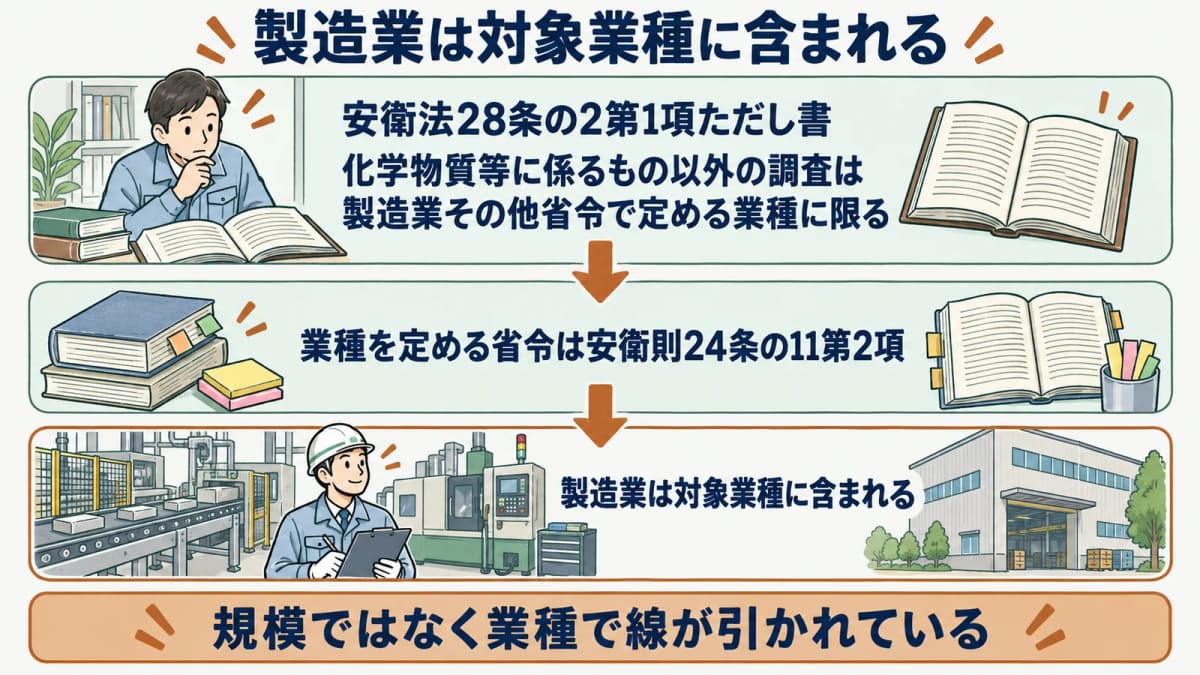 対象業種の判定を示す図。安衛法28条の2第1項ただし書から、業種を定める安衛則24条の11第2項をたどり、製造業が対象業種に含まれることを示す