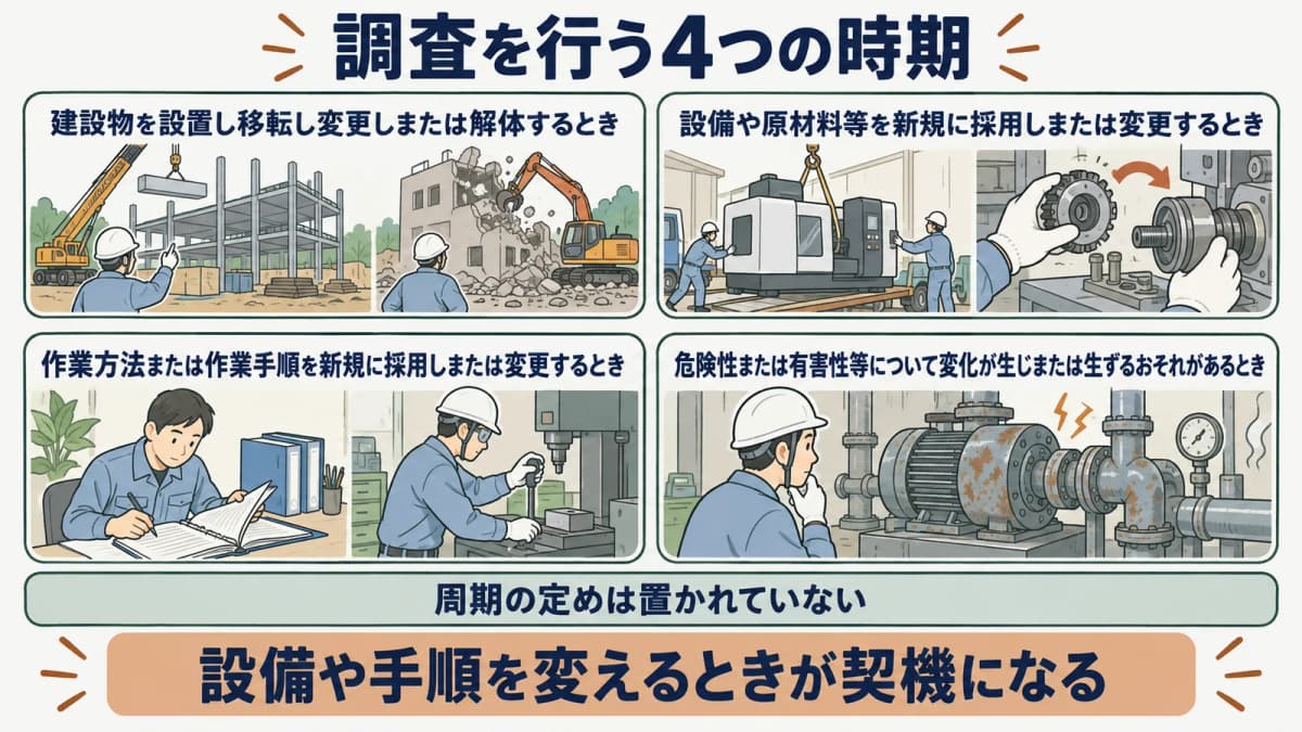実施時期の4類型を示す図。建設物の変更、設備・原材料の新規採用や変更、作業方法・手順の変更、危険性の変化という4つの契機を並べる