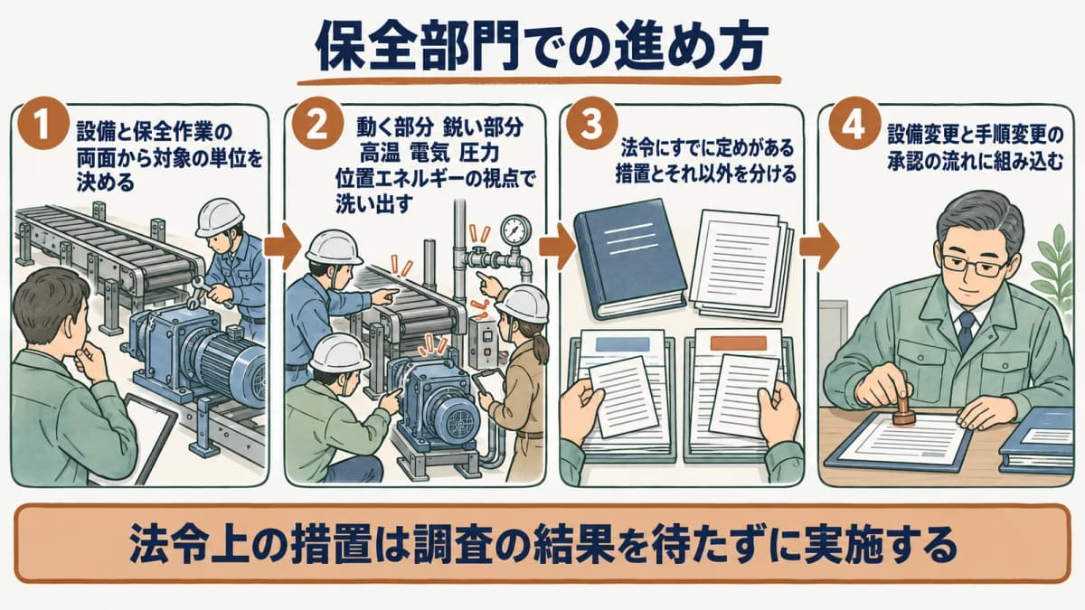 設備保全での進め方を示す図。対象の単位、危険源の洗い出し視点、法令上の措置との切り分け、変更管理との接続という4段階を表す