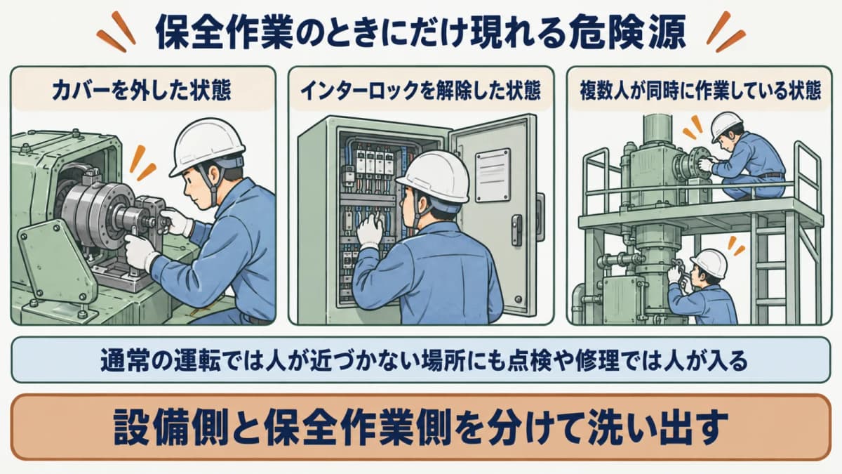 保全作業に固有の危険源を示す図。カバー開放、インターロック解除、複数人同時作業という運転時には現れない状態を表す