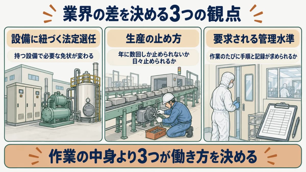 設備保全の業界差を決める3つの観点を示す図。法定選任資格、生産の止め方、要求される管理水準の3軸を表す