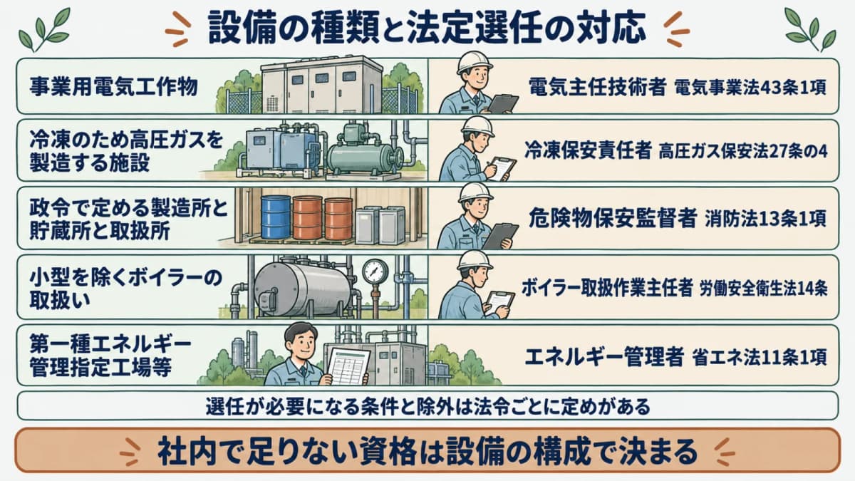 設備の種類と法定選任の対応マップ。電気・冷凍・危険物・ボイラー・エネルギー管理の5領域と根拠条文を並べた図