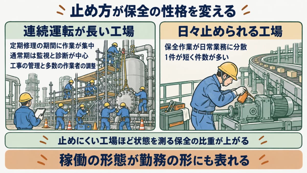 生産の止め方と保全の性格の関係図。連続運転型と分散停止型で、保全作業の集中度と状態監視の比重が変わることを示す