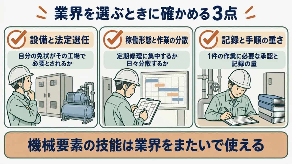 業界選択の確認ポイントを示すチェック図。設備と法定選任、稼働形態と作業の分散、記録と手順の重さという3点を並べる