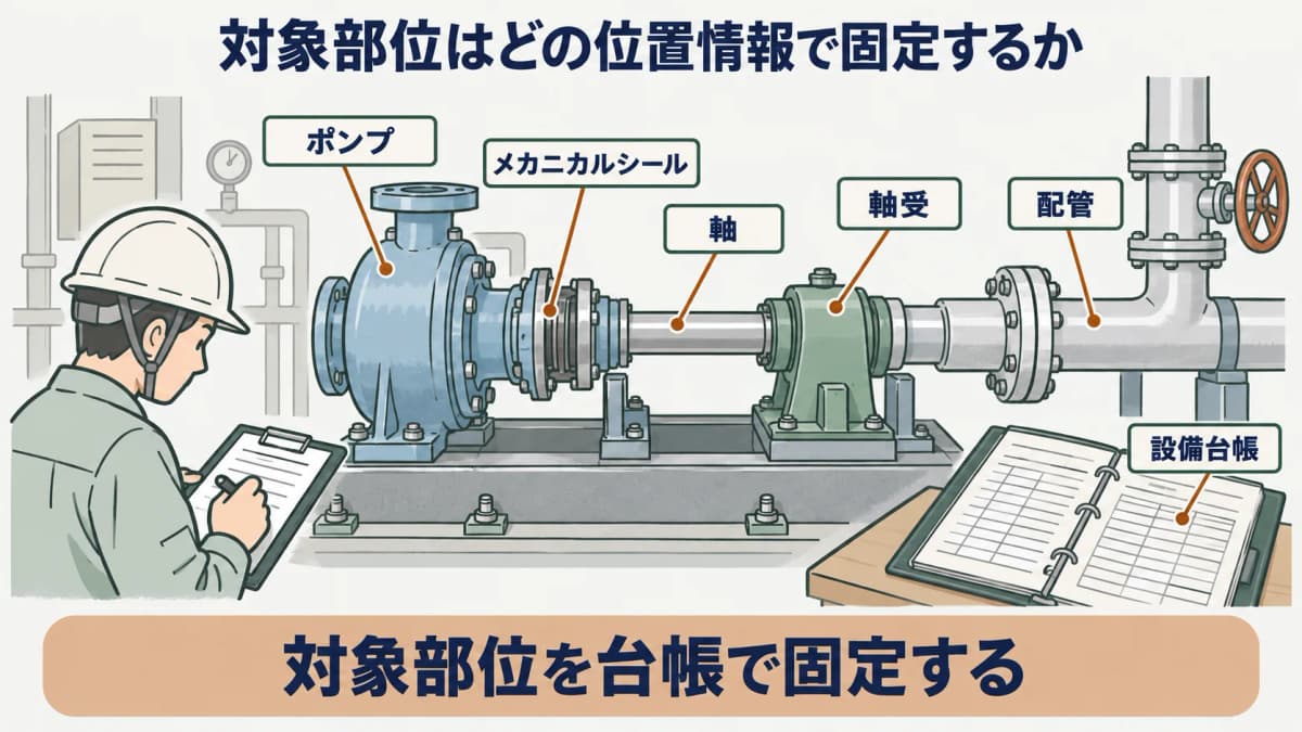 対象部位を示す図。ポンプ、メカニカルシール、軸、軸受、配管を設備台帳の位置情報に対応させる構成
