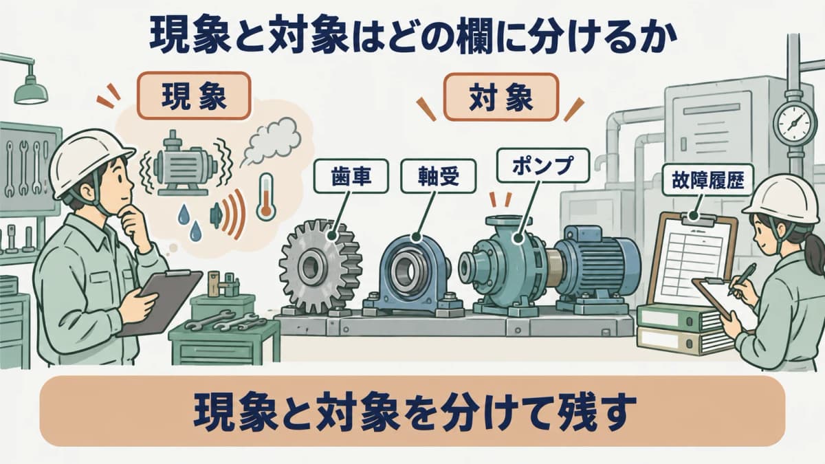 現象と対象を示す図。歯車、軸受、ポンプの故障履歴を現象欄と対象欄に分ける構成
