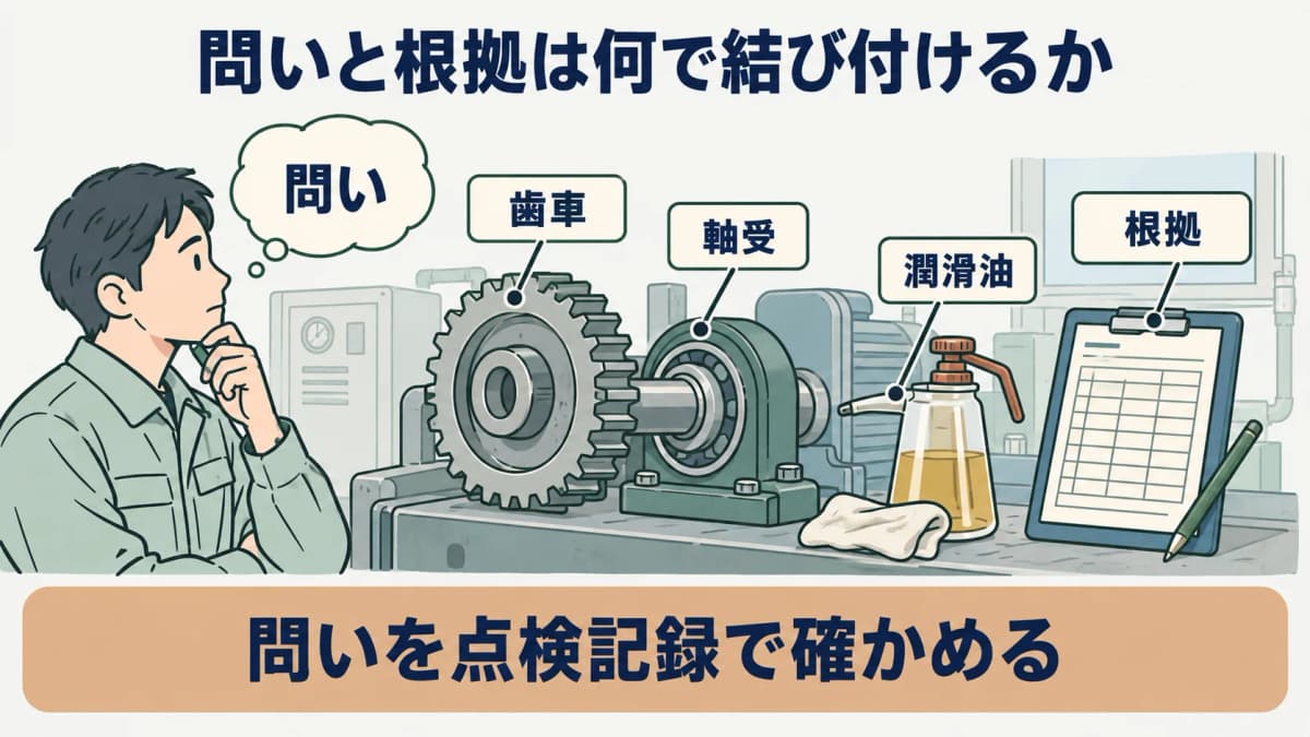 問いと根拠を示す図。歯車、軸受、潤滑油の記録を問いと点検記録の参照先で結ぶ構成