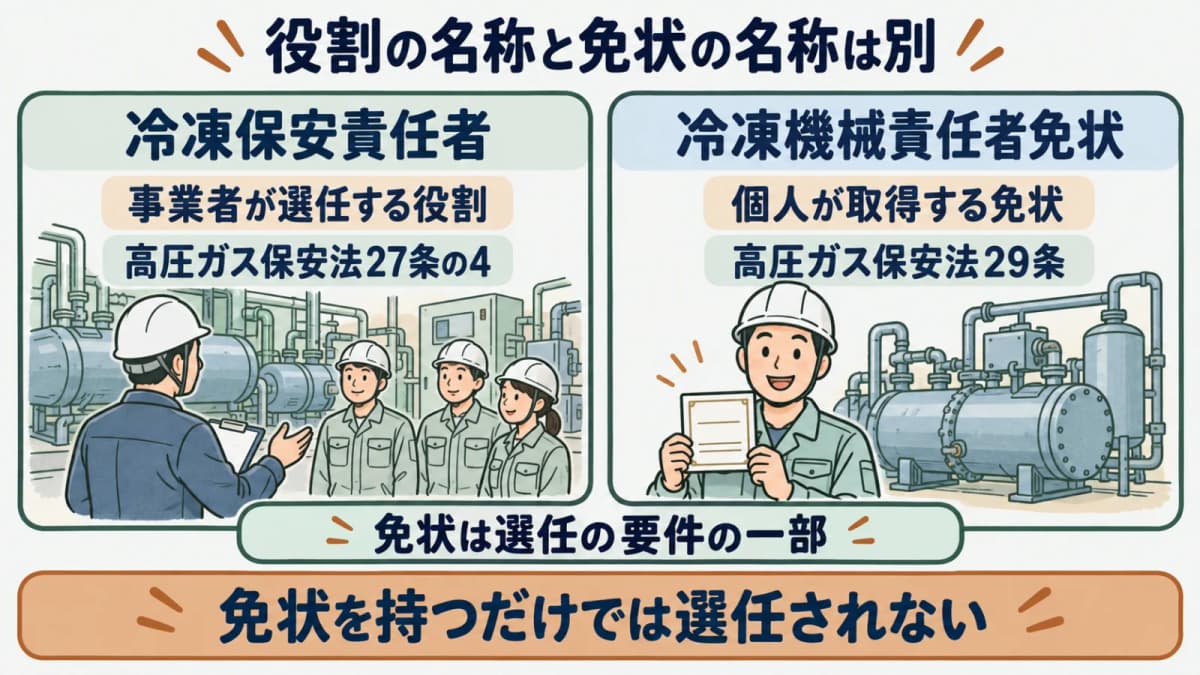 冷凍保安責任者と冷凍機械責任者免状の関係図。事業者が選任する役割と、個人が取得する免状という位置づけの違いを示す