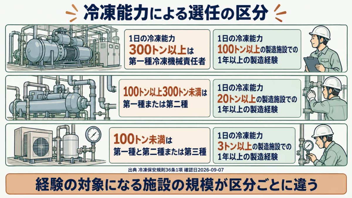 冷凍保安責任者の選任区分マップ。1日の冷凍能力300トン・100トンを境に、選任できる免状の種類と必要な製造経験の規模が変わることを示す