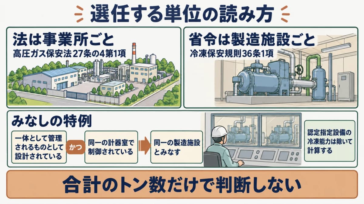 選任単位の考え方を示す図。法は事業所ごと、省令は製造施設ごとと定め、一体管理かつ同一計器室の場合は同一施設とみなす特例があることを表す