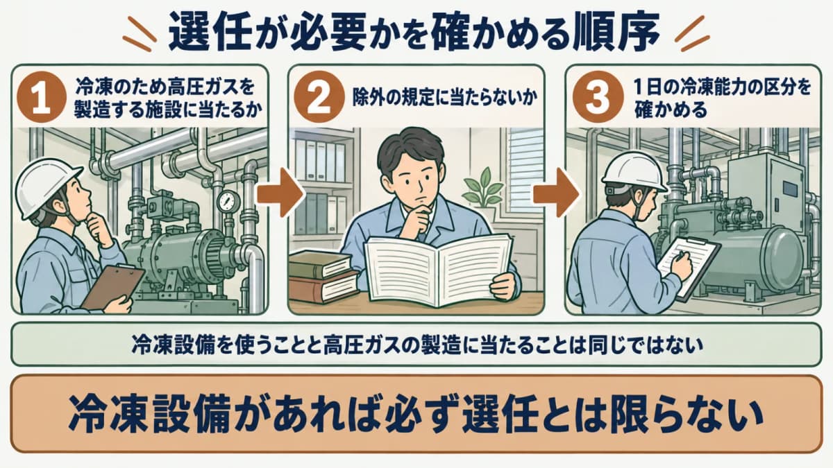 選任義務の該当判定フロー図。冷凍のため高圧ガスを製造する施設に当たるか、除外の規定に当たらないか、1日の冷凍能力の区分という順で判定する流れを示す