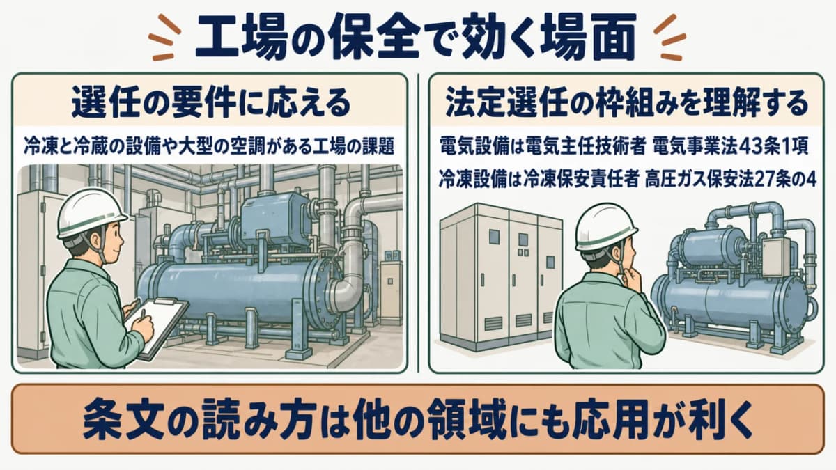 工場保全で効く場面を示す図。選任要件への対応と、法定選任という枠組みの理解が他領域へ広がることの2点を表す
