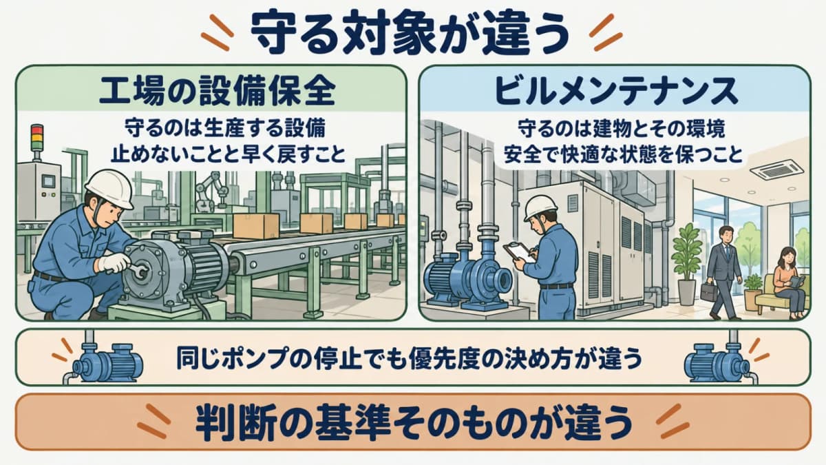 工場設備保全とビルメンテナンスの対象の違いを示す図。生産する設備と建物・環境という守る対象の違いと、評価される成果の違いを対比する