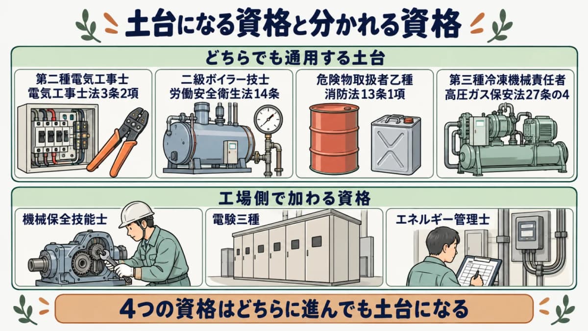 工場側と建物側で効く資格の対比マップ。共通して効く4資格と、工場側で加わる機械保全技能士・電験三種・エネルギー管理士を並べる