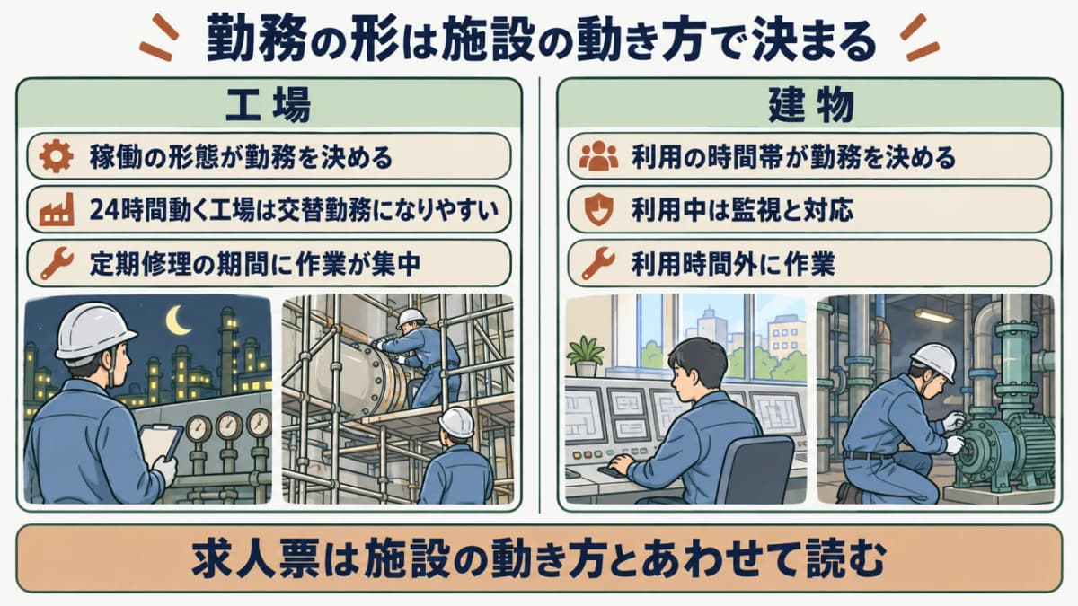 勤務形態の決まり方を示す図。工場は稼働形態と定期修理、建物は利用時間帯によって勤務が組まれる構造を対比する