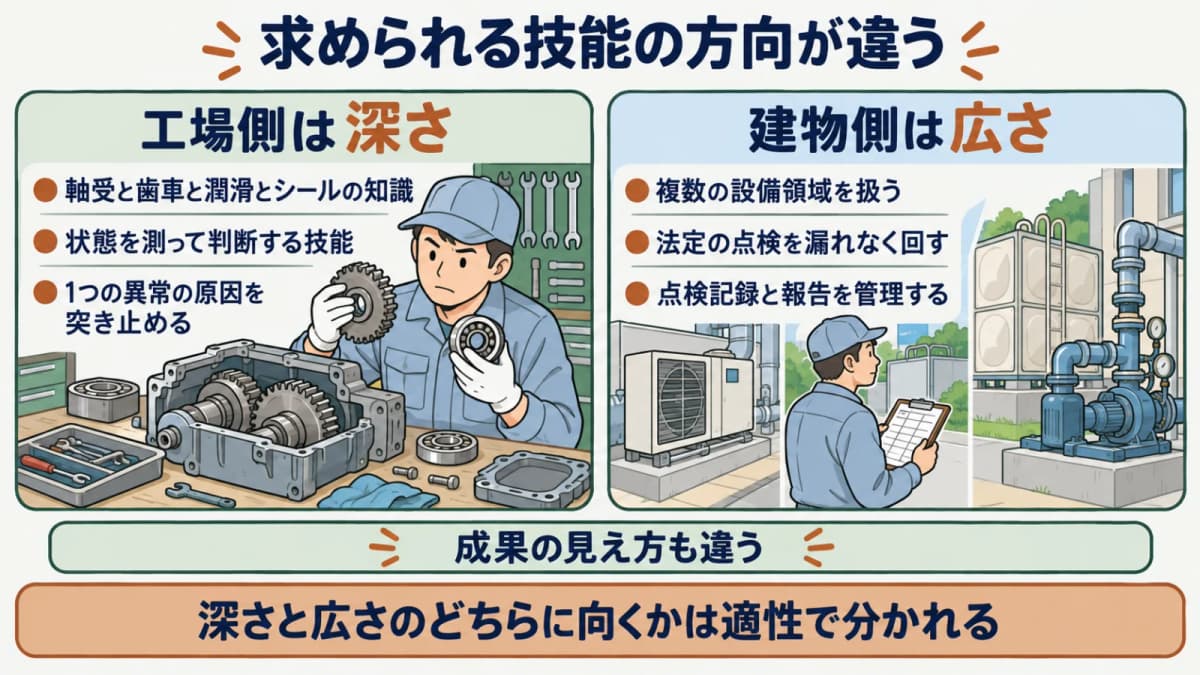工場側と建物側で求められる技能の違いを示す図。機械要素と状態診断の深さ、複数領域の運用と点検管理の広さを対比する