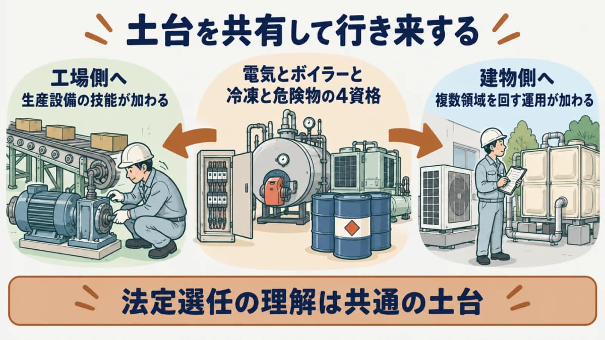 キャリアの行き来を示す図。共通の4資格を土台に、工場側は生産設備の技能、建物側は複数領域の運用へ広がる関係を表す