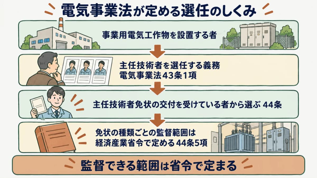 電気事業法43条・44条の構造図。事業用電気工作物の設置者、選任義務、免状の種類、省令で定める監督範囲の関係を示す