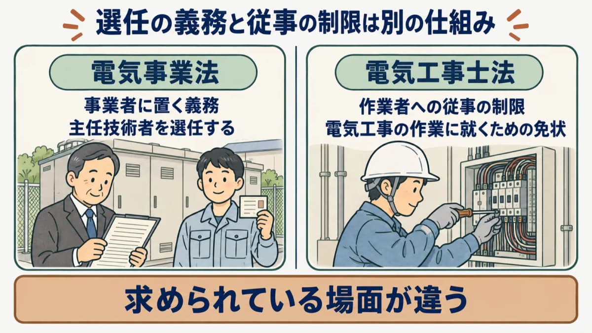 選任義務と従事制限の違いを示す図。電気事業法は事業者に「置く」義務、電気工事士法は作業者に「従事」の制限を課す構造を左右に並べる