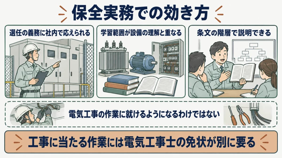 保全実務における電験三種の効き方を示す図。選任義務への対応、学習範囲と設備理解の重なり、条文構造の理解という3つの効き方を表す