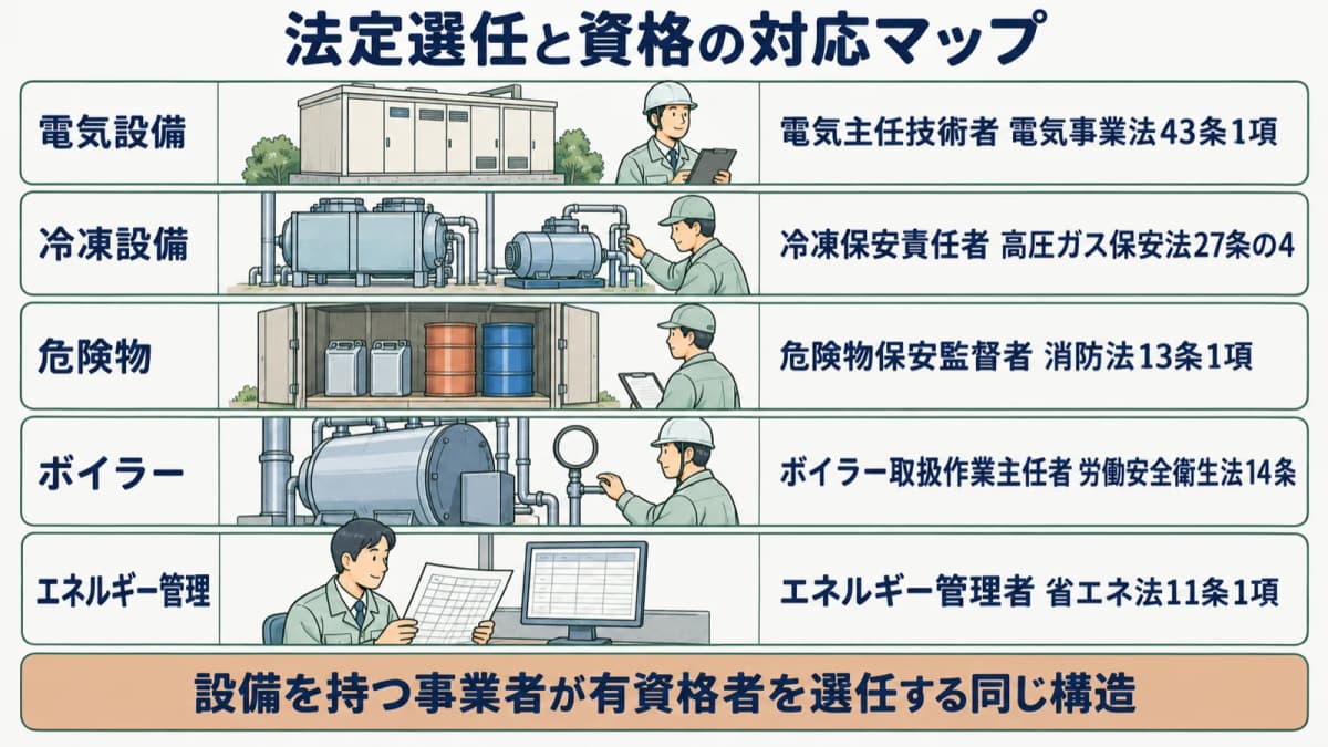 法定選任要件と資格の対応マップ。電気・冷凍・危険物・ボイラー・エネルギー管理の5領域と、選任する役割の名称・根拠条文を並べた図