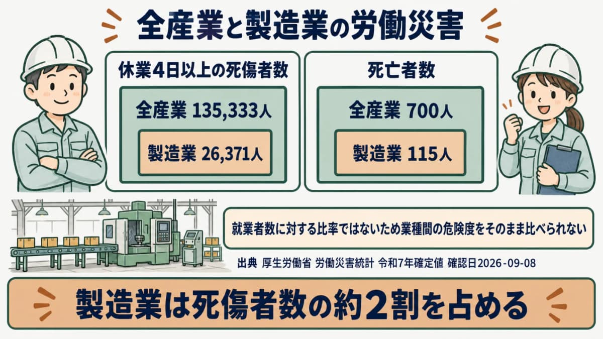 製造業と全産業の労働災害件数を対比した図。休業4日以上の死傷者数と死亡者数について、全産業の内数として製造業の人数を示す