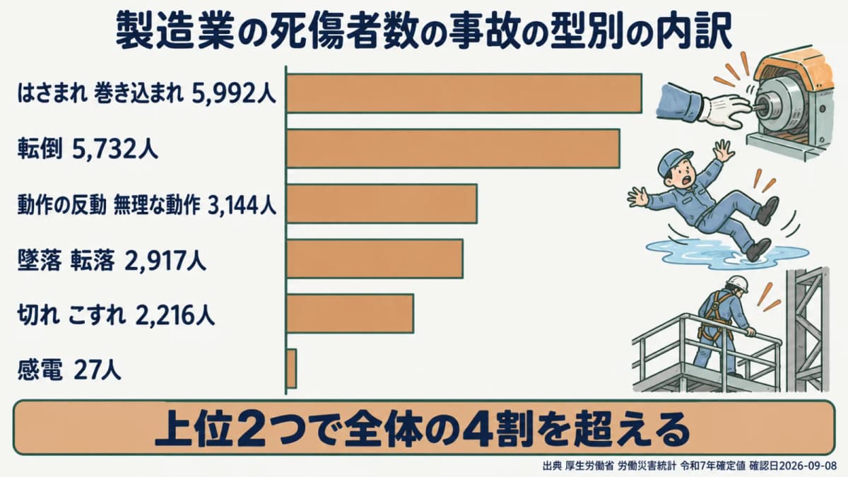 製造業の事故の型別死傷者数の構成を示す図。はさまれ・巻き込まれと転倒が上位2つを占める内訳を表す