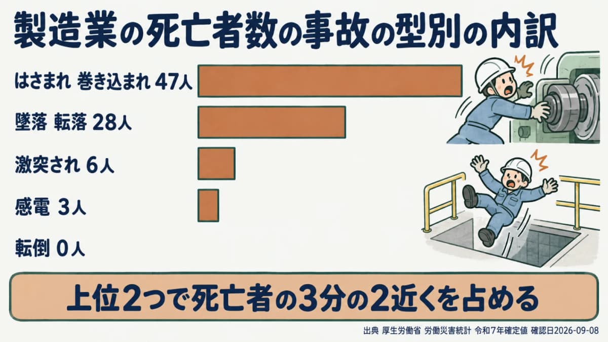 製造業の事故の型別死亡者数の構成を示す図。はさまれ・巻き込まれと墜落・転落で3分の2を占める内訳を表す